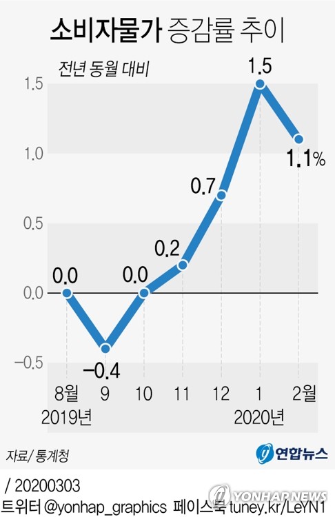 2월 물가 1.1%↑…코로나에 서비스물가 상승폭 20년여만에 최소