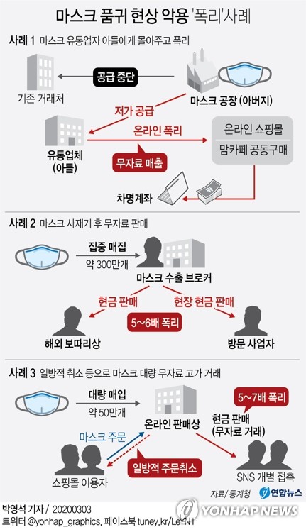 마스크공장 사장, 유통업 아들에 350만장 몰아주고 15배 '폭리'(종합)