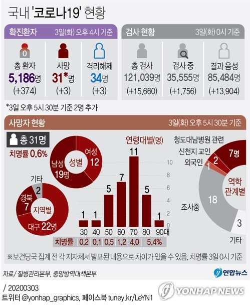 대구서 하루 동안 코로나19로 4명 숨져…국내 사망자 32명