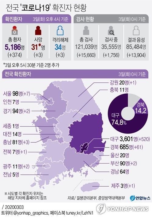 코로나19 확진자 43일만에 5천명 넘어…총 5천186명·사망 31명(종합)