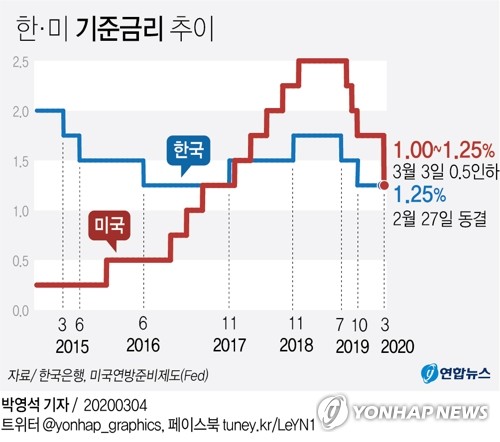 '美금리인하 효과'…환율·금리 내리고 주가 급등(종합)