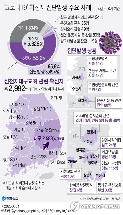 '무증상' 신천지 교인 8일부터 자가격리 해제…감염 우려 없나