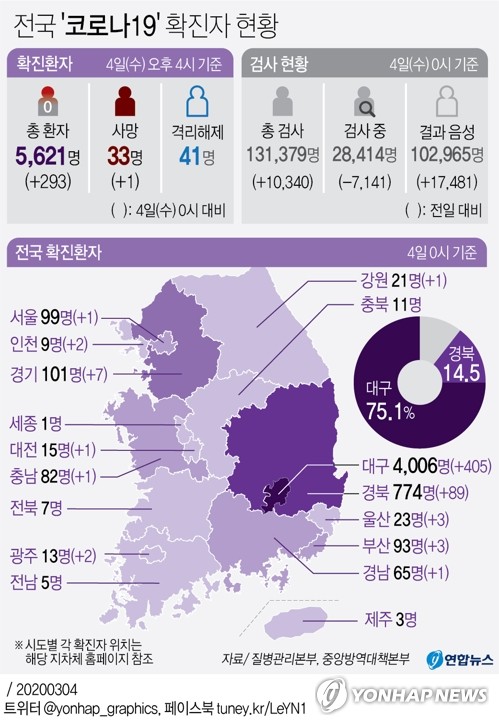 코로나19 확진 293명 증가·총 5621명…사망 35명·완치 41명