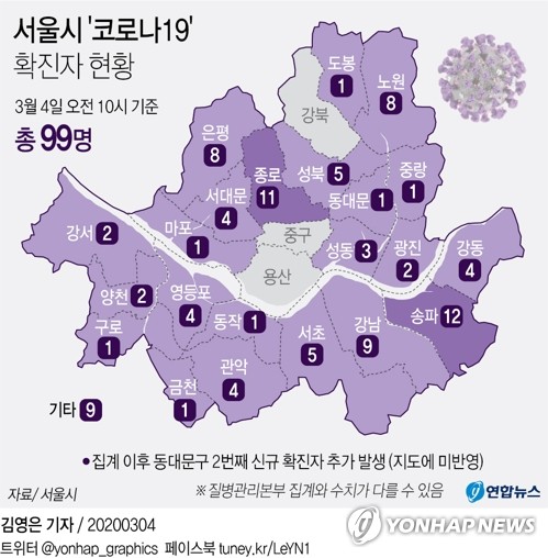 서울 코로나 확진자 최소 103명…동대문·중랑구에서 4명 추가