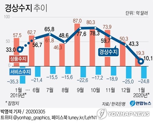 1월 경상흑자 10억불, 전년대비 23억달러↓ "코로나 영향 미미"