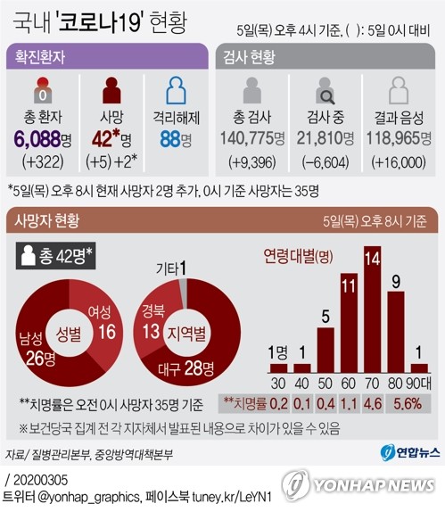 '코로나19' 45일만에 사망 42명, 메르스 넘었다…확진 6088명