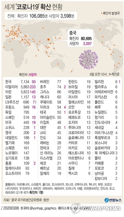 코로나19, 미·유럽·중동 동시다발 확산…전문가 "팬데믹 단계"