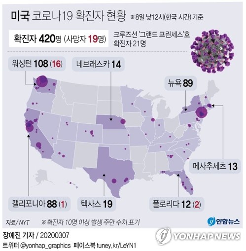 코로나19, 미·유럽·중동 동시다발 확산…전문가 "팬데믹 단계"