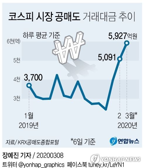  11일부터 공매도 지정대상 확대…"필요시 추가 시장안정조치"