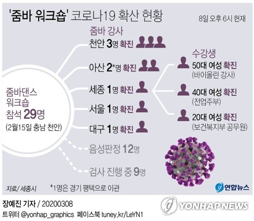 천안 줌바워크숍 참석 대구강사 확진…코로나19 유입경로 나오나