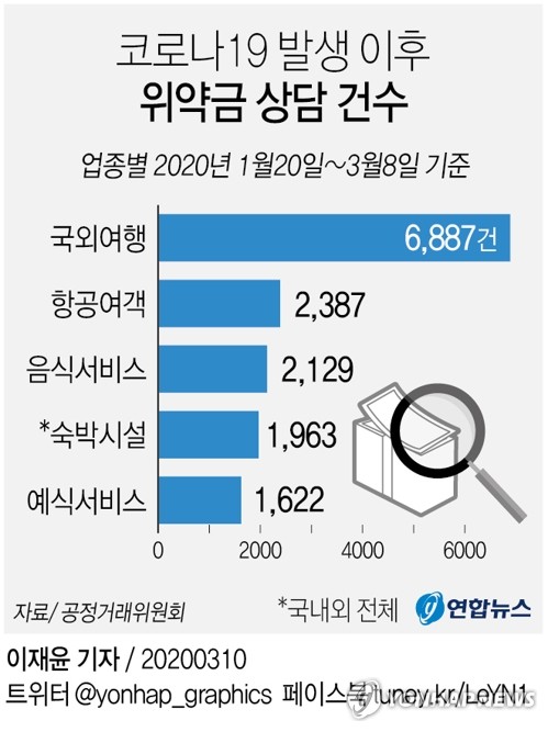 "과도한 코로나 위약금 약관 고쳐라"…공정위, 칼 뺀다