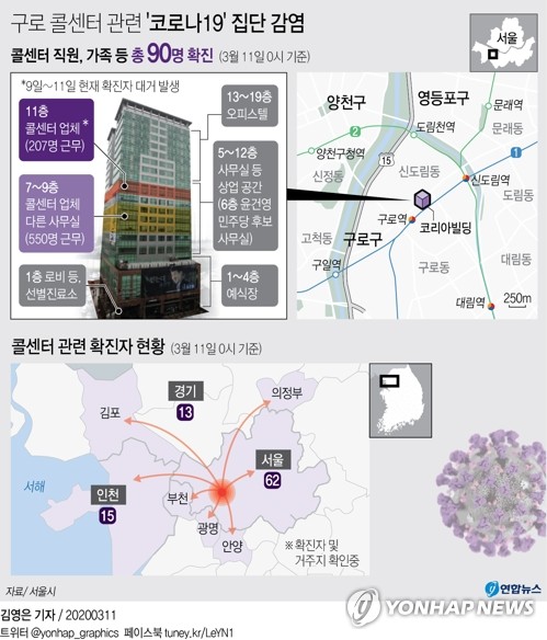 인천 남동구서 30대 추가 확진…구로 콜센터 건물 근무자