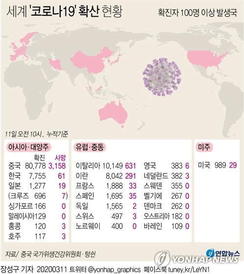 코로나19 확산세 들불…유럽 1만8천명, 미국 1천명 돌파