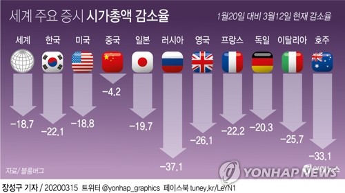 세계증시 시총 52일 만에 1경9천조 증발…한국GDP의 10배(종합)