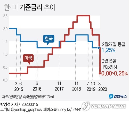 미 금리 '0'수준 전격인하…ECB등 6개 중앙銀 달러스와프 금리↓(종합2보)