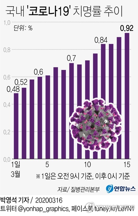 [속보] 만성질환 84세 남성 코로나19로 사망…국내 77번째