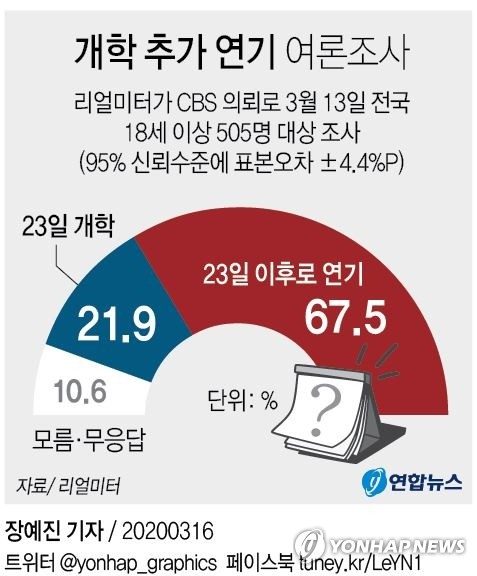 정부, 유초중고 개학 2주 추가 연기 가닥…내일 발표 방침