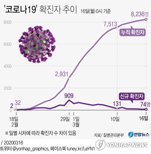 문성병원·리더스재활병원서 추가 확진 1명씩 발생