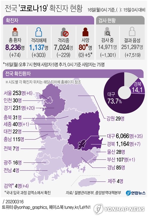 코로나 19 국내 81번째 사망자 발생…하루 동안 5명 숨져