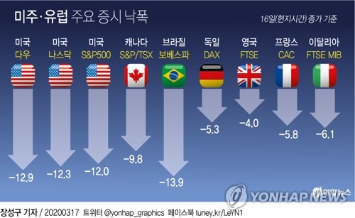 "집에 숨으라" 코로나19에 전세계가 봉쇄·통제…시장도 패닉