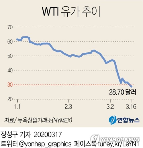 폼페이오, 사우디 왕세자에 원유 증산 중단 요청