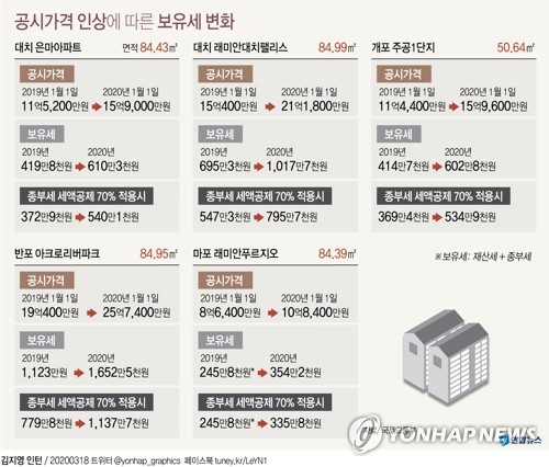 코로나·공시가격 후폭풍…강남·마용성 아파트 매물 늘기 시작