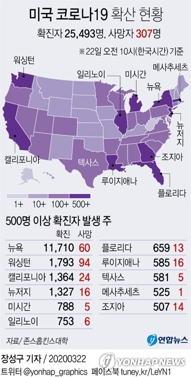 전 세계 코로나19 확진 31만명…"10억명에 외출자제령"