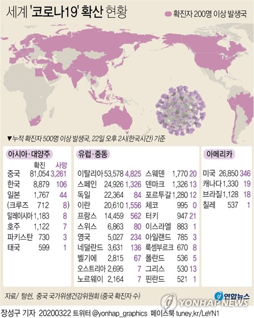 전 세계 코로나19 확진 31만명…"10억명에 외출자제령"