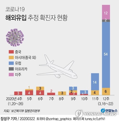 서울서 해외여행 후 확진 잇따라 발생…50명 넘어(종합2보)