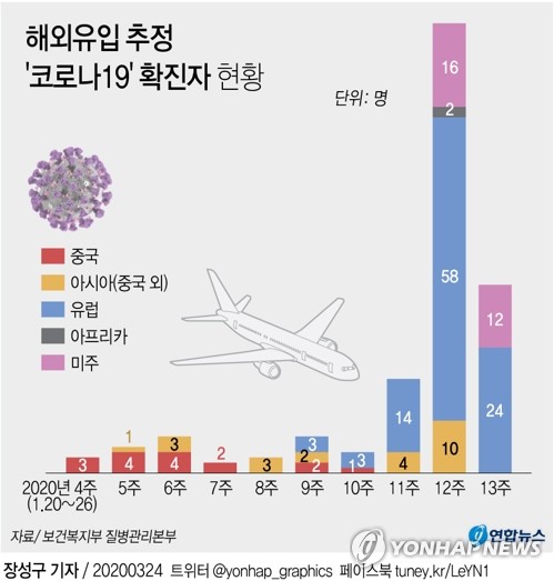 유럽서 들어온 '증상없는' 내국인, 자가격리 후 3일 이내 검사(종합)