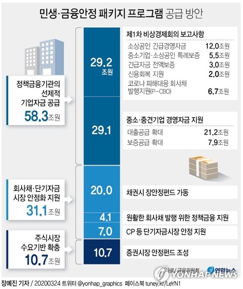 재계 "기업 자금난에 숨통 기대"…비상금융조치 확대 환영