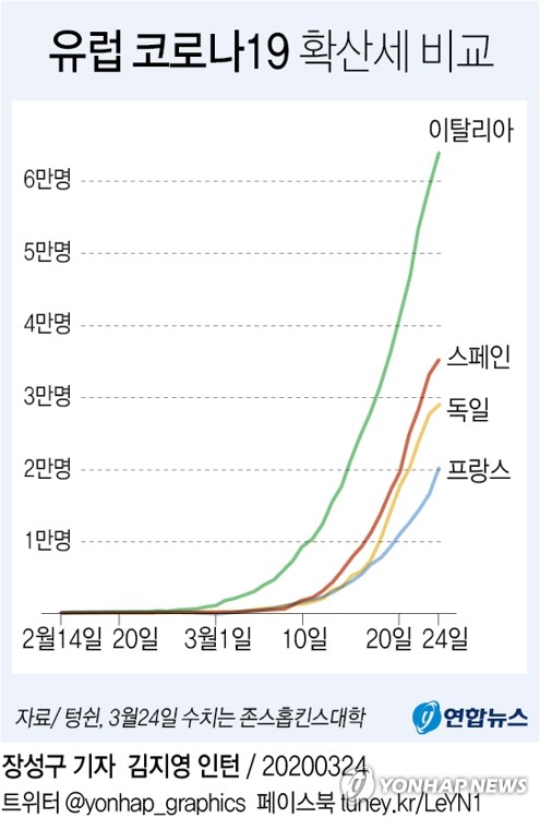 한시가 급한데…EU 회원국, 코로나19 경제대책 합의 실패(종합2보)
