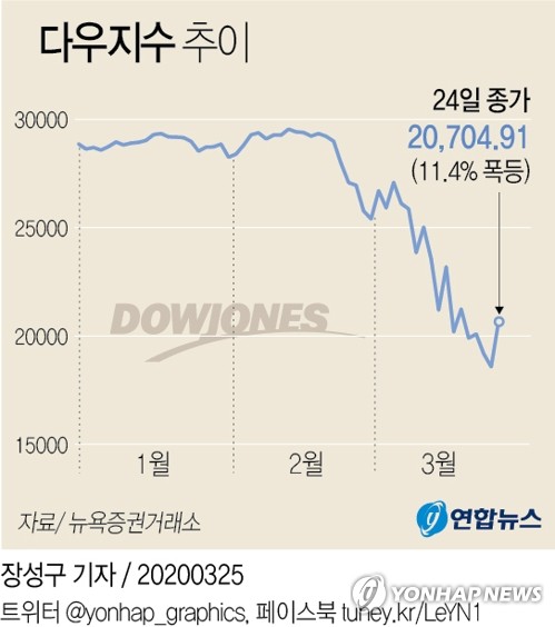 간신히 한숨돌린 금융시장…이제는 실물서 '운명의 시간'