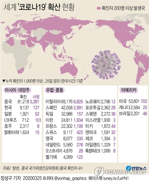 올림픽까지 멈춰세운 코로나19, 확진자 40만명 돌파