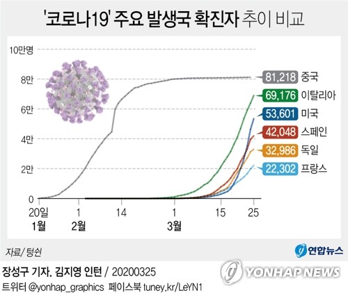 올림픽까지 멈춰세운 코로나19, 확진자 40만명 돌파