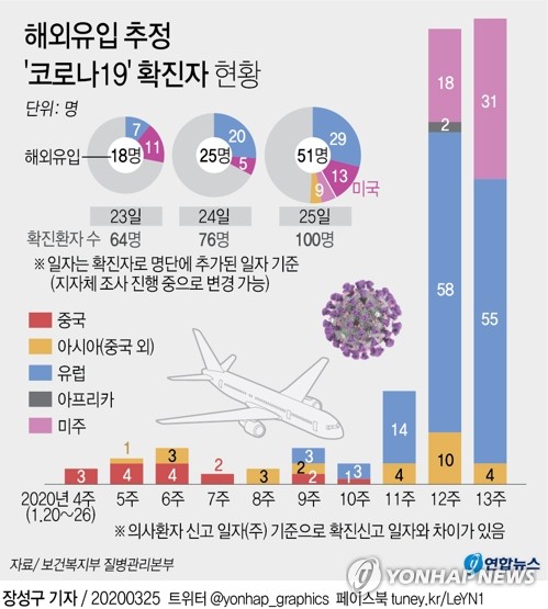 전세계 코로나19 사망자 2만명 넘어…곳곳에 임시 영안실(종합)