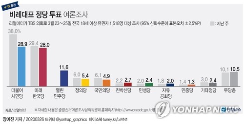 "시민당 16·미래한국 16·열린민주 7"…총선 비례의석 추산