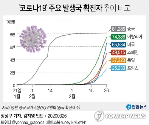 영국 연구진 "코로나19로 전세계 180만명 이상 사망 예측"