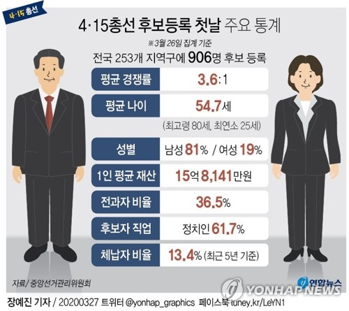 총선 후보등록 마감…여야 막판까지 비례당 '의원 파견' 총력전