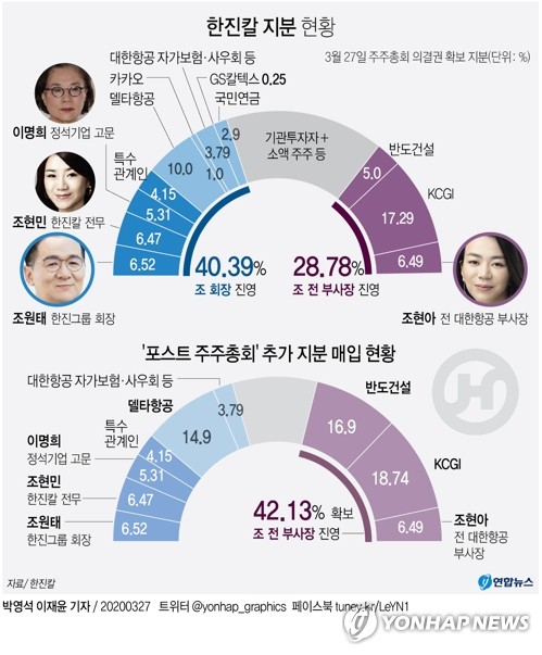 조원태 회장, 한진그룹 경영권 분쟁 1라운드 '완승'(종합)