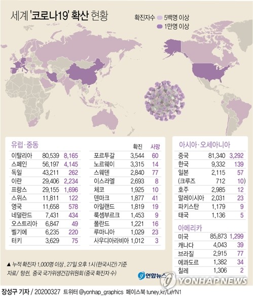 전세계 코로나19 확진자 50만명 넘어…이제는 미국이 최다감염국