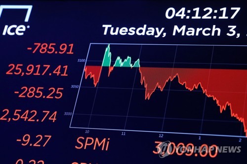연준 긴급처방 '코로나19 위기감' 역효과?…다우지수 785p 급락(종합)
