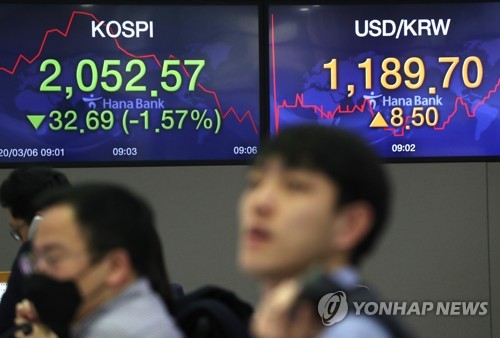 코스피 1.5% 하락 출발…장중 2040대 후퇴