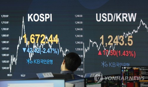 금융시장 충격 지속…환율 1,240원 넘고 코스피 2.5% 하락(종합)