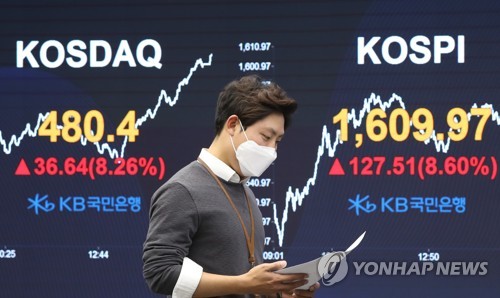 코스피, 국내외 정책효과로 8.6% 급등…1,600선 회복(종합)