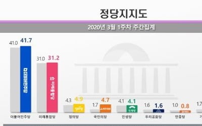 국민의당 지지율, 2030·중도층 업고 3%포인트 올라 4.7%