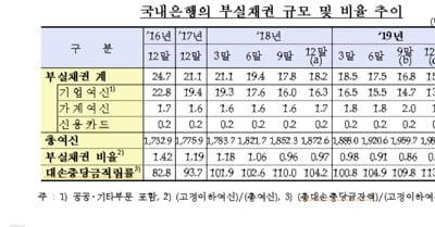 작년말 은행 부실채권 비율 0.77%…금융위기 직전 수준