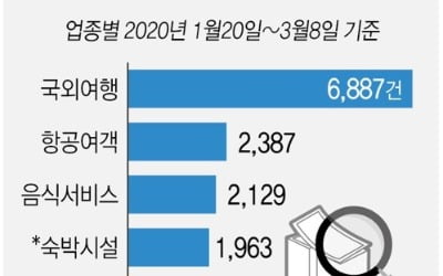 "과도한 코로나 위약금 약관 고쳐라"…공정위, 칼 뺀다