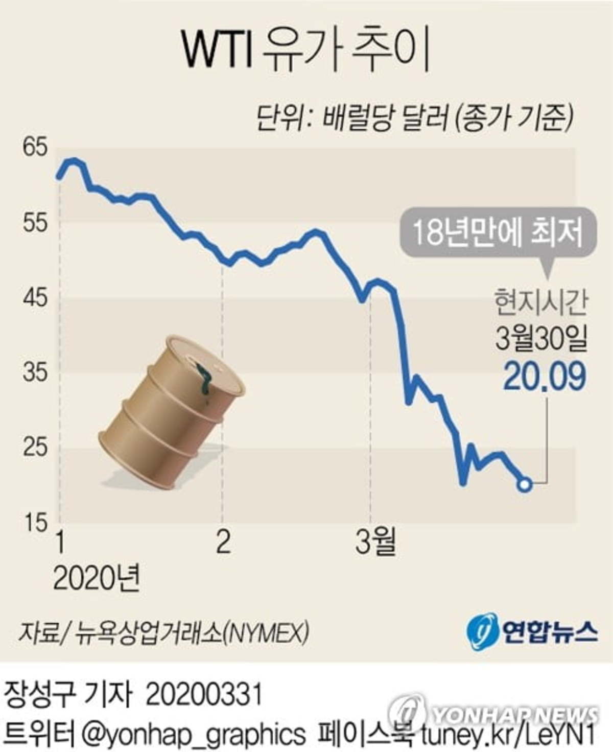 국제유가 추락에 미국 원유 생산량 1위 박탈 위기 | 한경닷컴