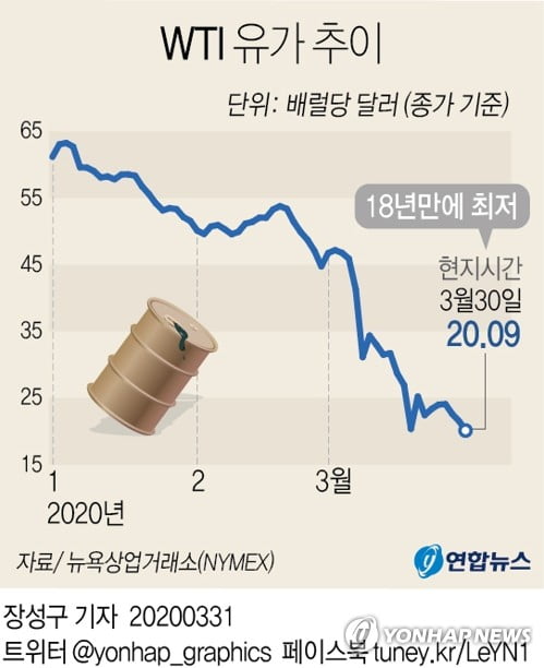 국제유가 추락에 미국 원유 생산량 1위 박탈 위기